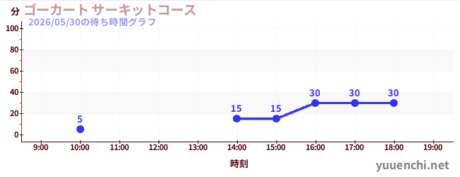 ゴーカート サーキットコースの待ち時間グラフ