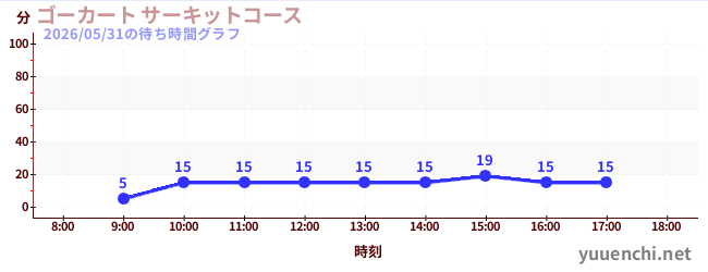 ゴーカート サーキットコースの待ち時間グラフ