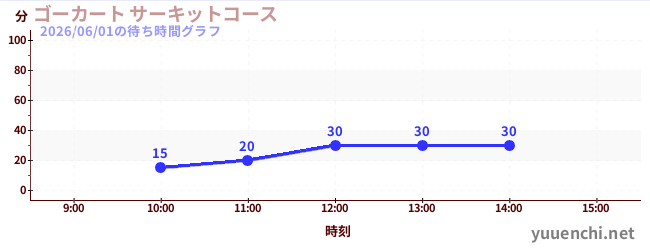 ゴーカート サーキットコースの待ち時間グラフ