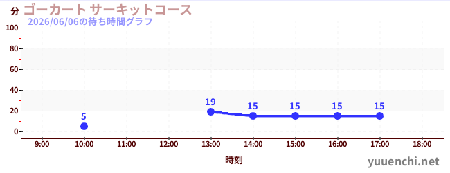 ゴーカート サーキットコースの待ち時間グラフ