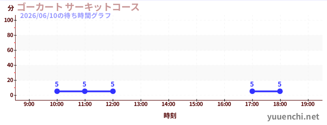 ゴーカート サーキットコースの待ち時間グラフ