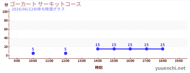 ゴーカート サーキットコースの待ち時間グラフ