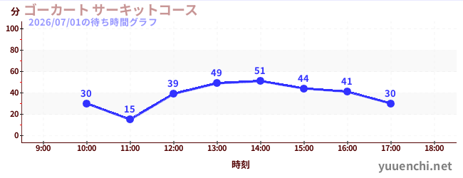 ゴーカート サーキットコースの待ち時間グラフ
