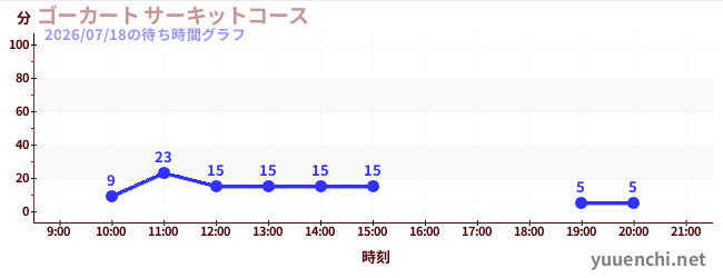 ゴーカート サーキットコースの待ち時間グラフ