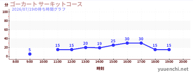 ゴーカート サーキットコースの待ち時間グラフ