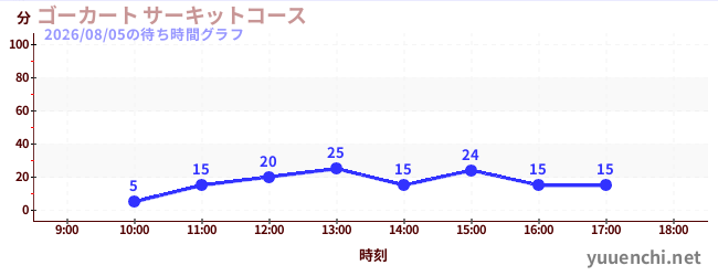 ゴーカート サーキットコースの待ち時間グラフ