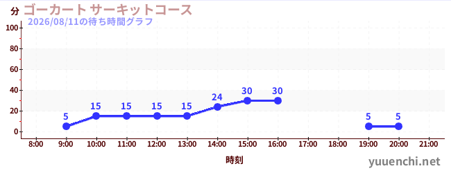 ゴーカート サーキットコースの待ち時間グラフ