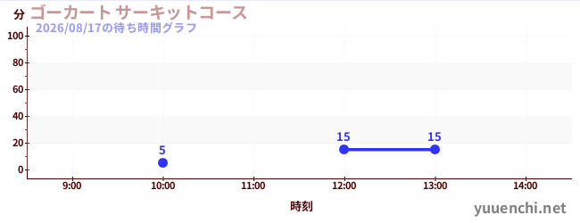 ゴーカート サーキットコースの待ち時間グラフ
