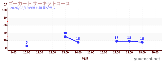 ゴーカート サーキットコースの待ち時間グラフ