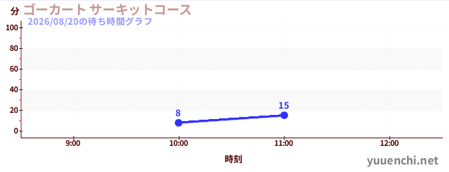 ゴーカート サーキットコースの待ち時間グラフ