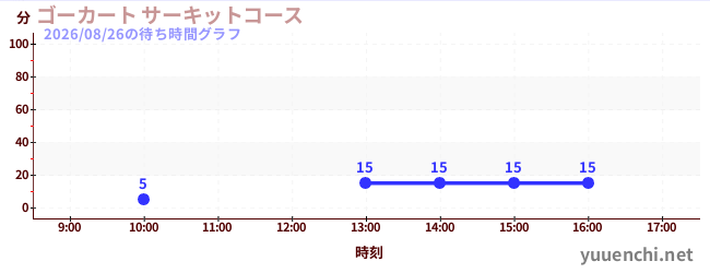 ゴーカート サーキットコースの待ち時間グラフ