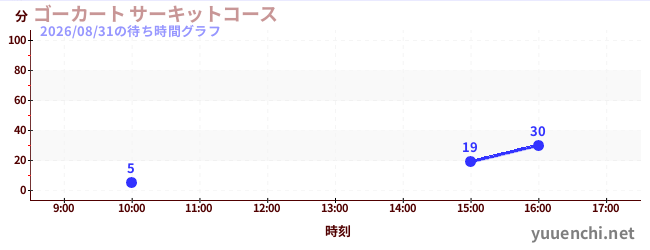 ゴーカート サーキットコースの待ち時間グラフ