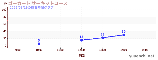 ゴーカート サーキットコースの待ち時間グラフ