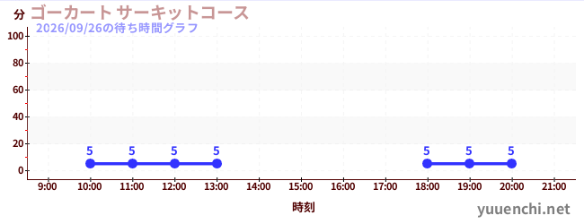 ゴーカート サーキットコースの待ち時間グラフ
