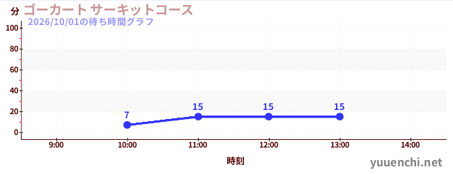 ゴーカート サーキットコースの待ち時間グラフ