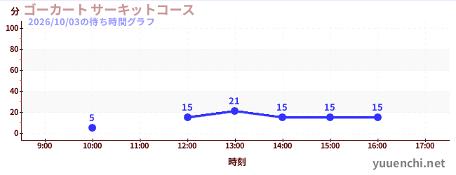 ゴーカート サーキットコースの待ち時間グラフ