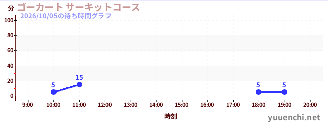 ゴーカート サーキットコースの待ち時間グラフ