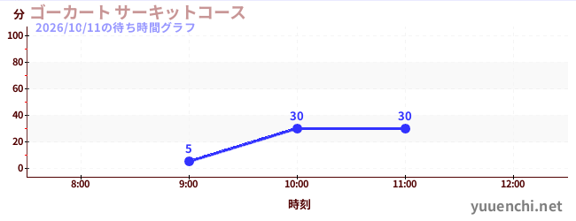 ゴーカート サーキットコースの待ち時間グラフ