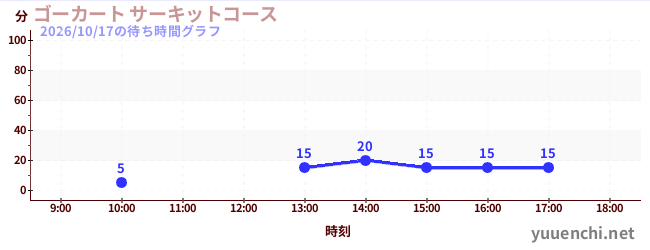 ゴーカート サーキットコースの待ち時間グラフ
