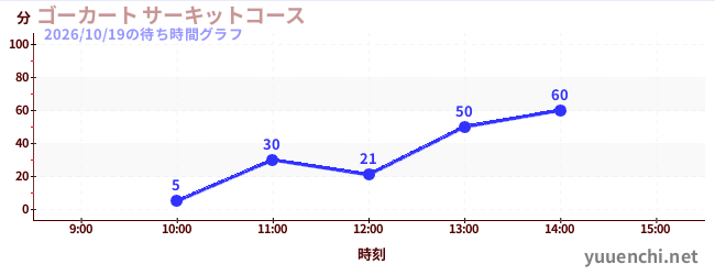 ゴーカート サーキットコースの待ち時間グラフ