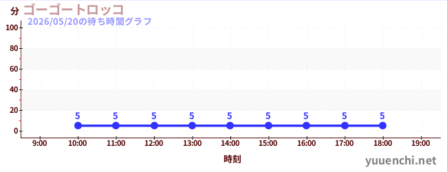ゴーゴートロッコの待ち時間グラフ