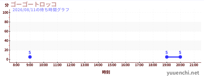 ゴーゴートロッコの待ち時間グラフ