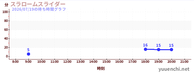 スラロームスライダーの待ち時間グラフ