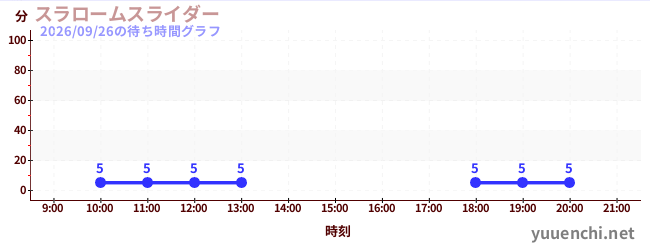 スラロームスライダーの待ち時間グラフ