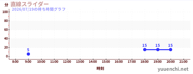 直線スライダーの待ち時間グラフ