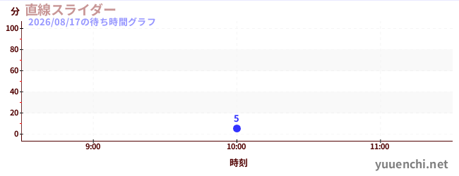 直線スライダーの待ち時間グラフ