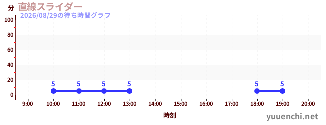 直線スライダーの待ち時間グラフ