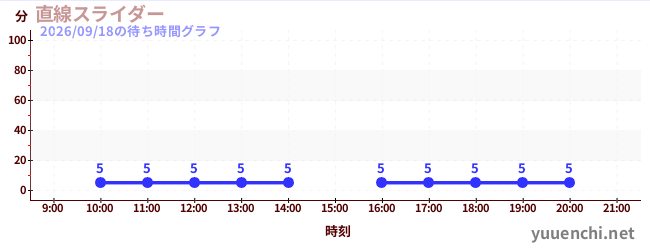 直線スライダーの待ち時間グラフ