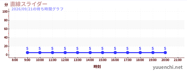 直線スライダーの待ち時間グラフ