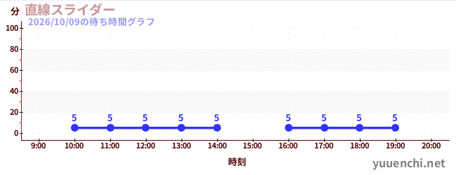 直線スライダーの待ち時間グラフ