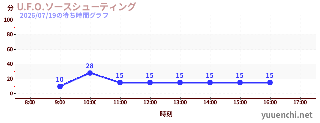 U.F.O.ソースシューティングの待ち時間グラフ