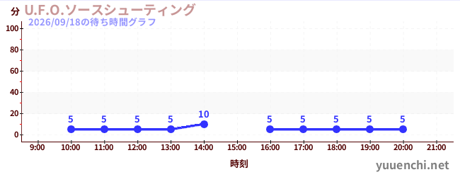 U.F.O.ソースシューティングの待ち時間グラフ