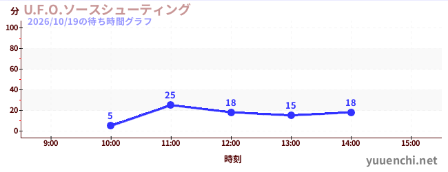 U.F.O.ソースシューティングの待ち時間グラフ